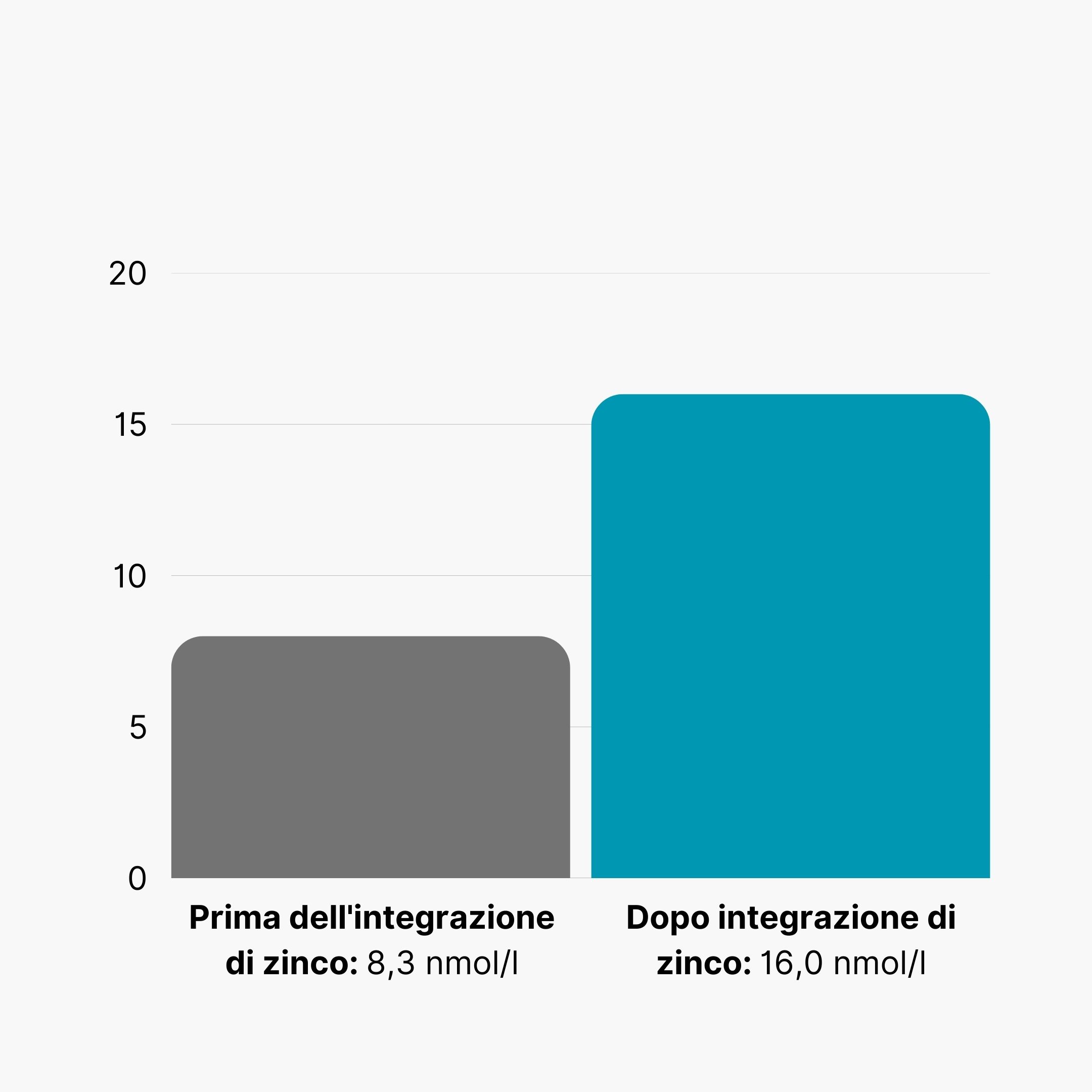 Studi sullo zinco (1)