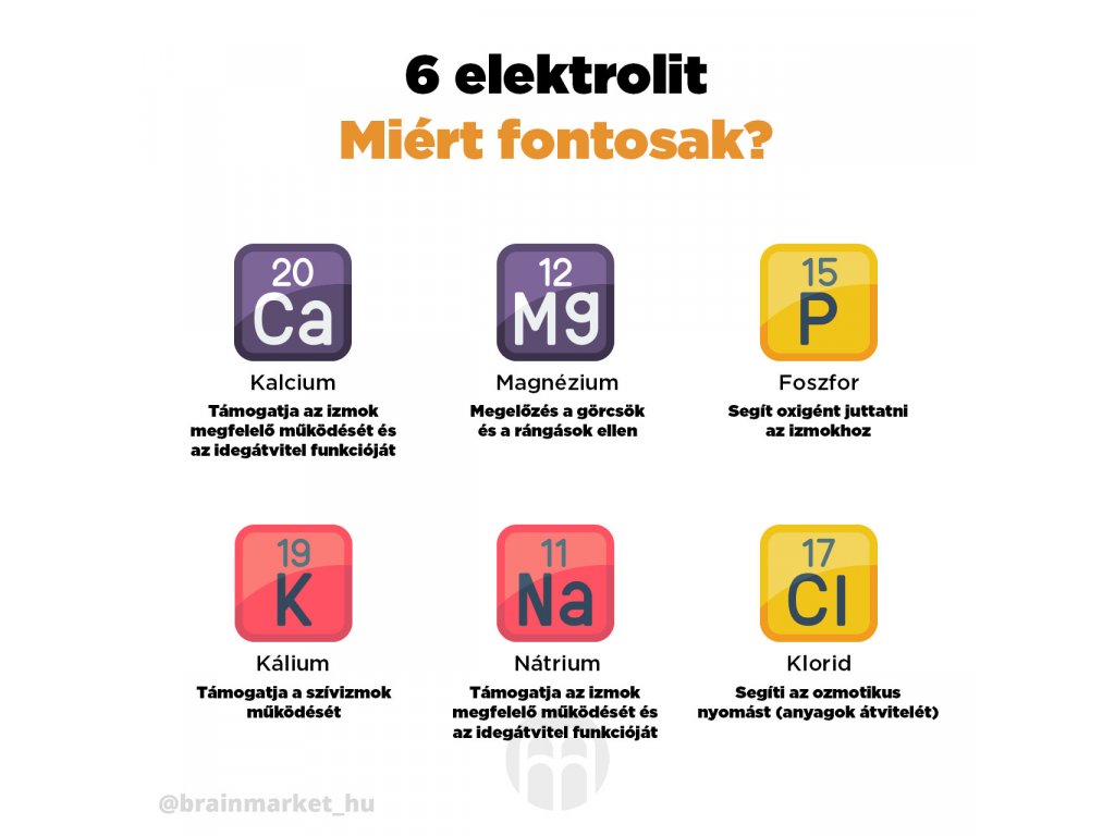 6_elektrolytu_infografika_brainmarket_CZ