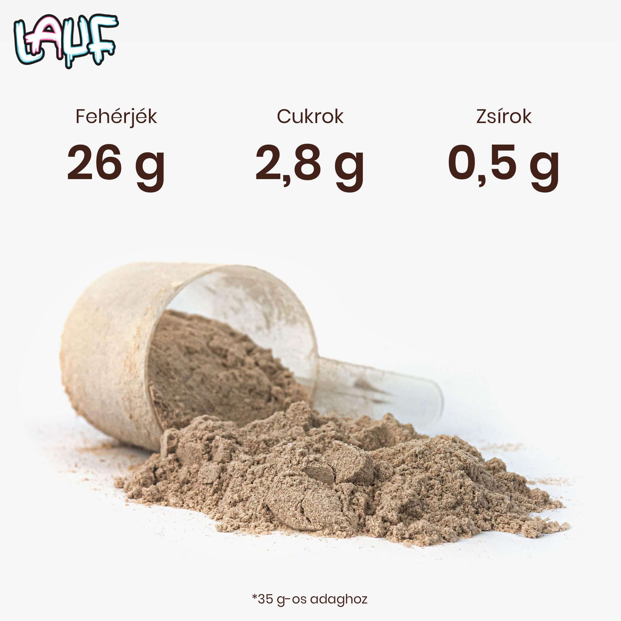 protein lauf grafikon adagonként