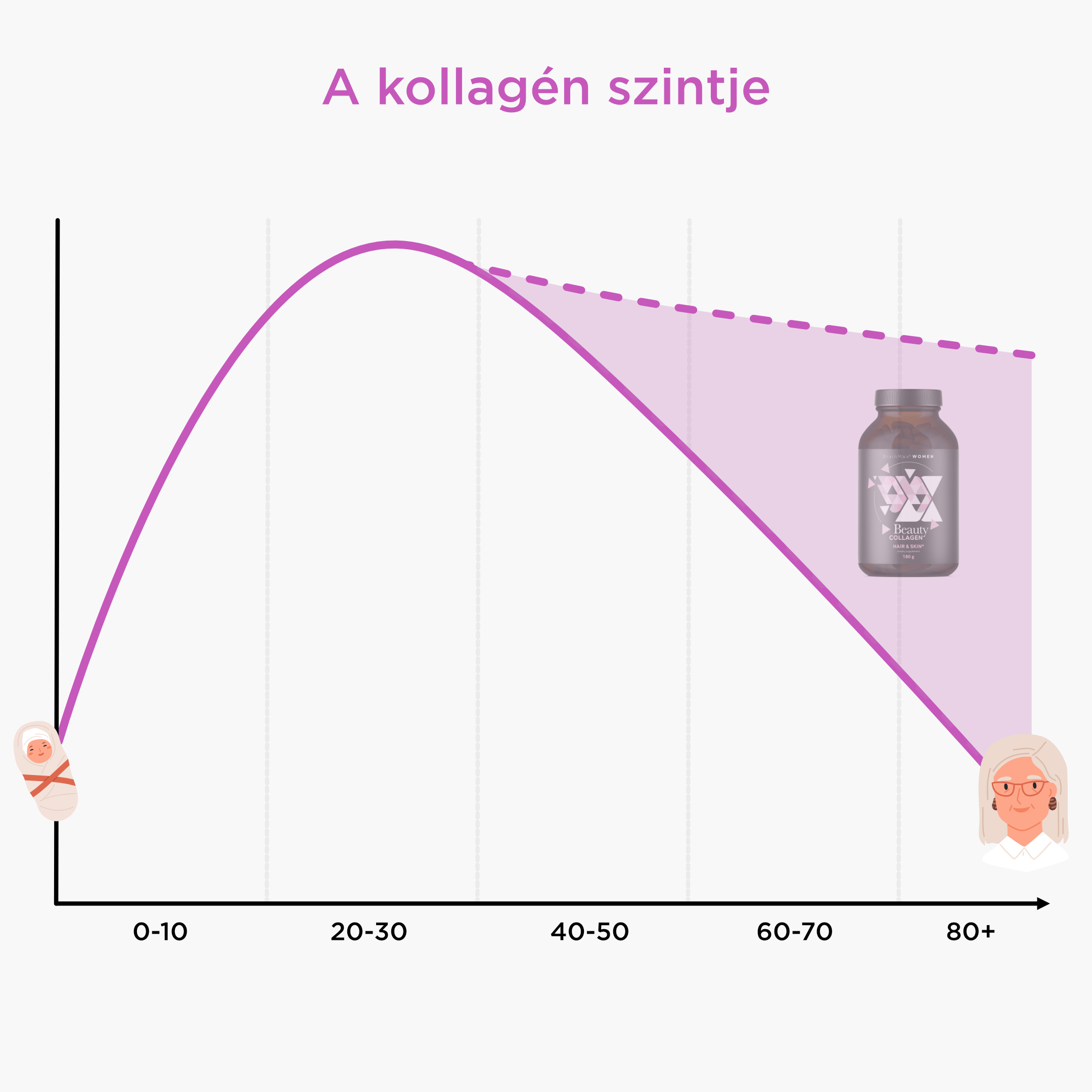 kollagén_szint